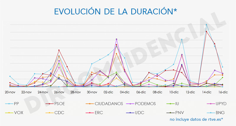 Gráfica Duración RTVE